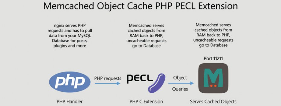 Memcached İle Site Hızlandırma ve Sorgu Optimizasyonu