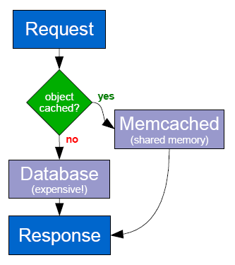 memcache flowchart